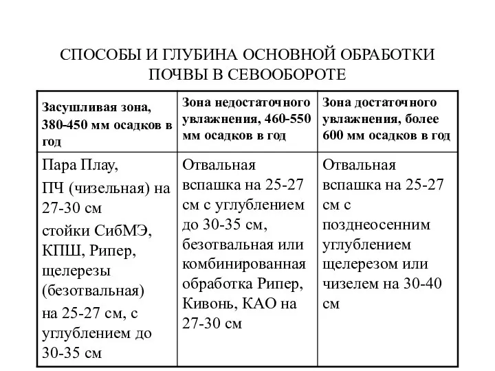 СПОСОБЫ И ГЛУБИНА ОСНОВНОЙ ОБРАБОТКИ ПОЧВЫ В СЕВООБОРОТЕ