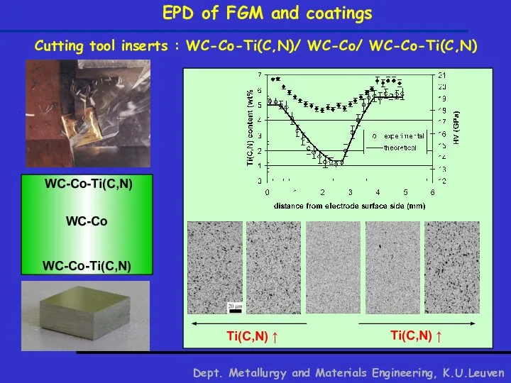 EPD of FGM and coatings Dept. Metallurgy and Materials Engineering, K.U.Leuven