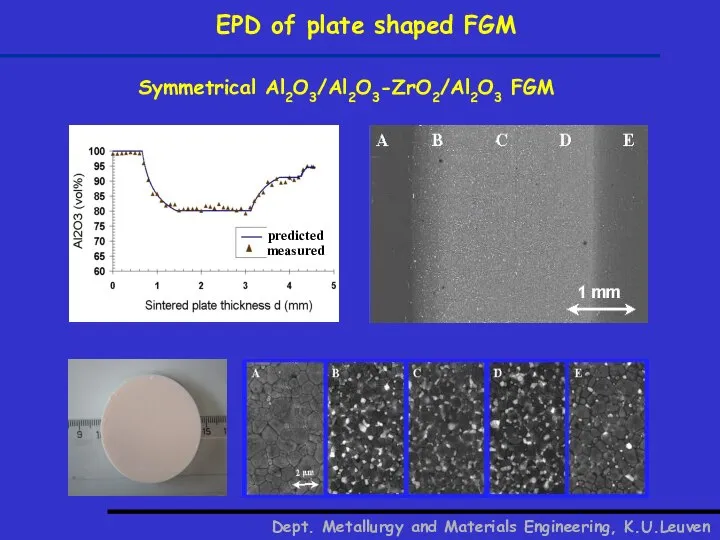 Symmetrical Al2O3/Al2O3-ZrO2/Al2O3 FGM measured predicted EPD of plate shaped FGM Dept. Metallurgy and Materials Engineering, K.U.Leuven