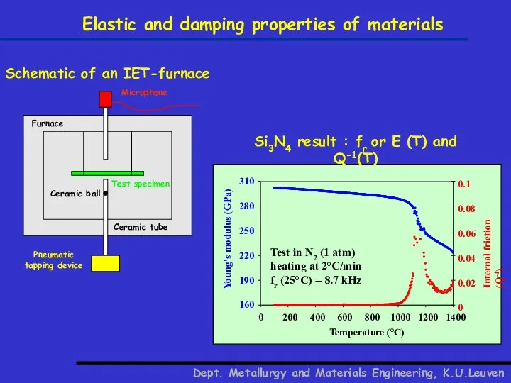 Elastic and damping properties of materials Dept. Metallurgy and Materials Engineering,
