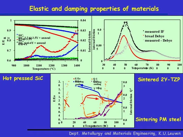 Elastic and damping properties of materials Dept. Metallurgy and Materials Engineering,