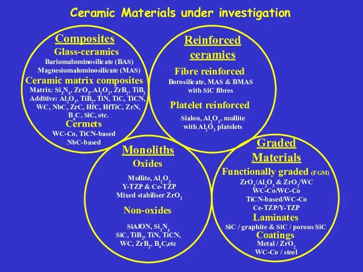 Ceramic Materials under investigation Monoliths Oxides SiAlON, Si3N4 SiC, TiB2, TiN,