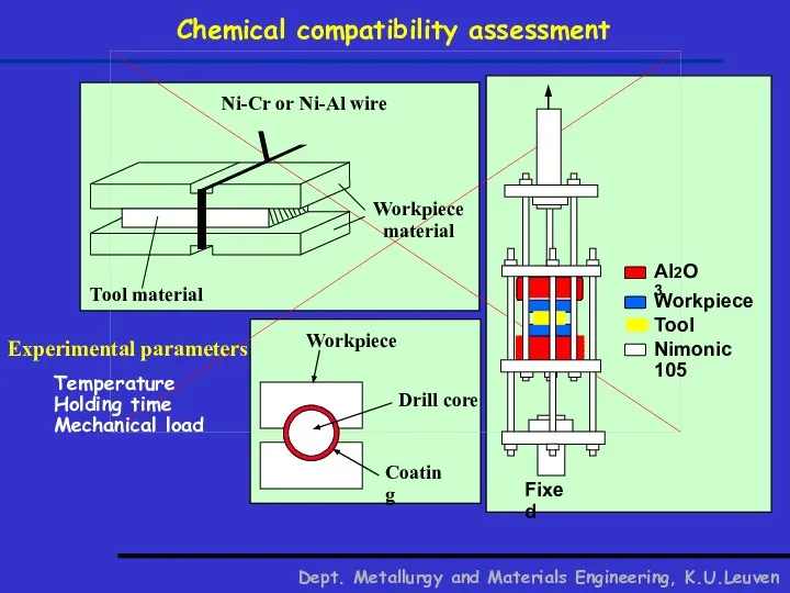 Chemical compatibility assessment Dept. Metallurgy and Materials Engineering, K.U.Leuven Experimental parameters Temperature Holding time Mechanical load