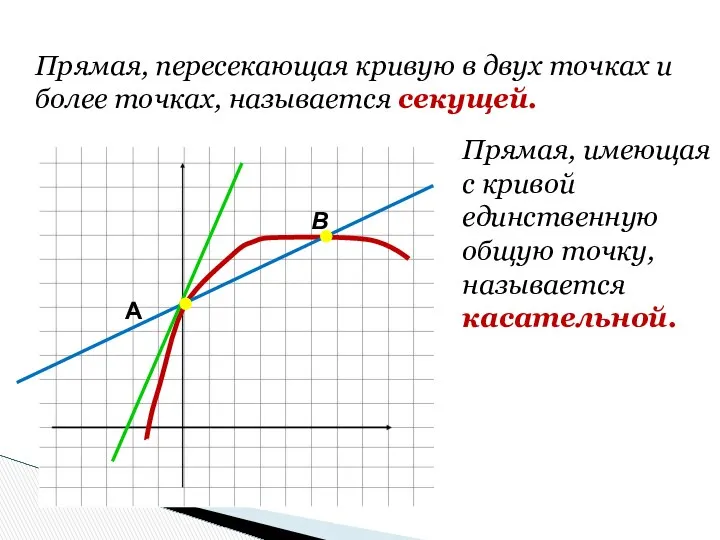 А В Прямая, пересекающая кривую в двух точках и более точках,