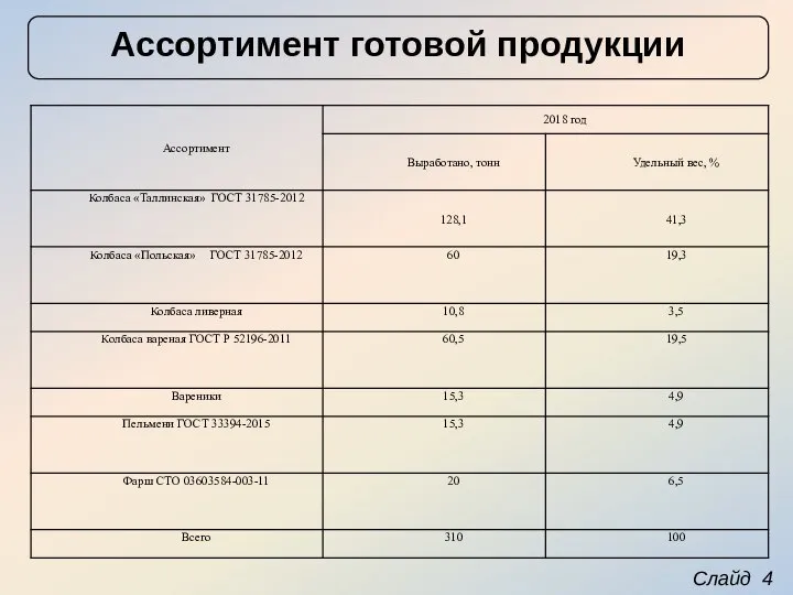 Слайд 4 Ассортимент готовой продукции