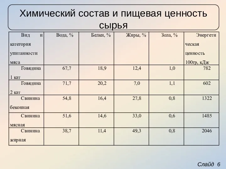 Слайд 6 Химический состав и пищевая ценность сырья