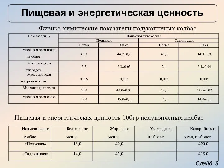 Слайд 8 Пищевая и энергетическая ценность Физико-химические показатели полукопченых колбас Пищевая