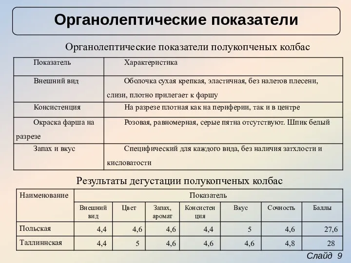 Слайд 9 Органолептические показатели Результаты дегустации полукопченых колбас Органолептические показатели полукопченых колбас