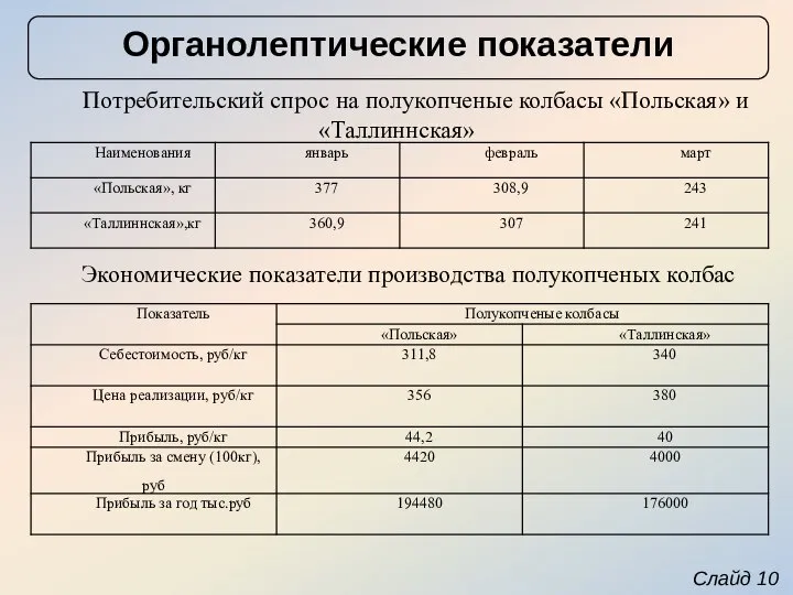 Слайд 10 Органолептические показатели Потребительский спрос на полукопченые колбасы «Польская» и