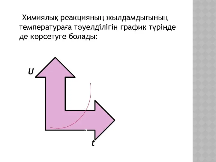 Химиялық реакцияның жылдамдығының температураға тәуелділігін график түрінде де көрсетуге болады: U t g