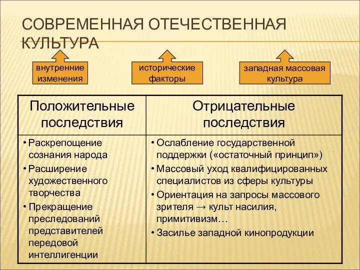 СОВРЕМЕННАЯ ОТЕЧЕСТВЕННАЯ КУЛЬТУРА внутренние изменения исторические факторы западная массовая культура