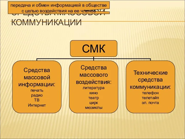 СРЕДСТВА МАССОВОЙ КОММУНИКАЦИИ передача и обмен информацией в обществе с целью воздействия на ее членов