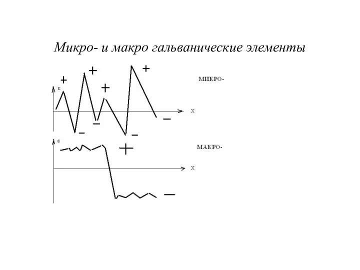 Микро- и макро гальванические элементы