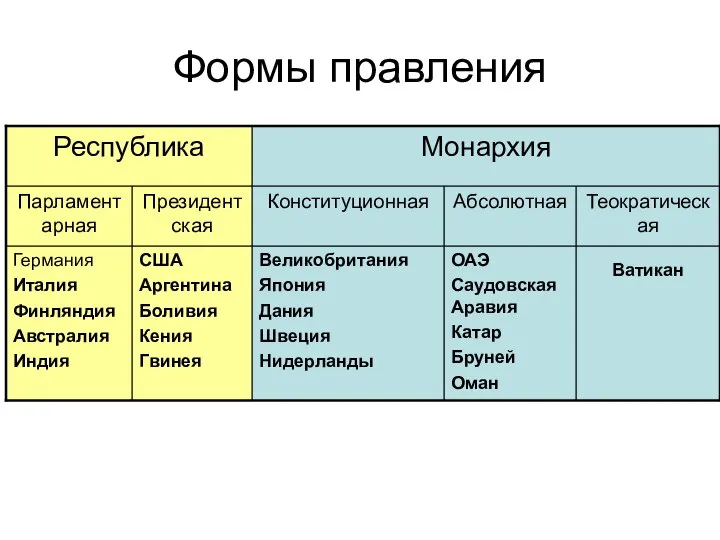 Формы правления