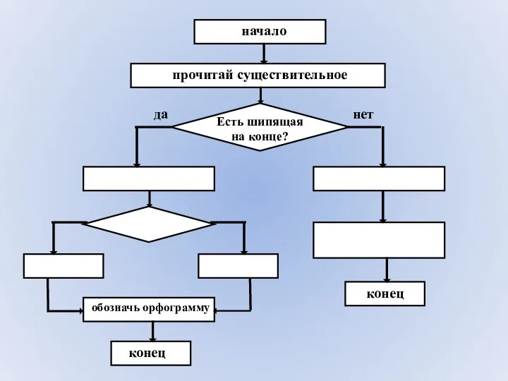 начало прочитай существительное Есть шипящая на конце? да нет обозначь орфограмму конец конец