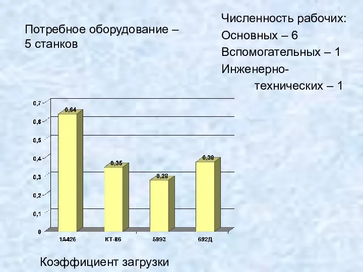 Потребное оборудование – 5 станков Численность рабочих: Основных – 6 Вспомогательных