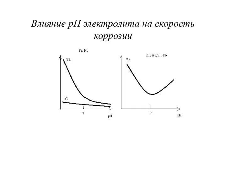 Влияние рН электролита на скорость коррозии