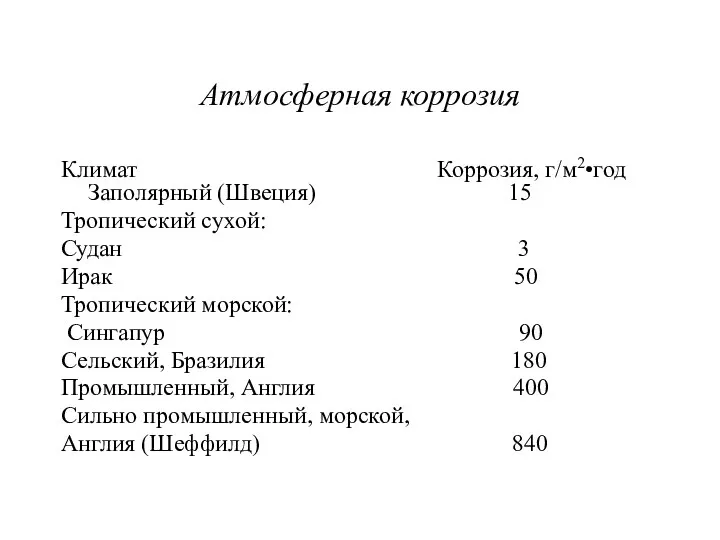 Атмосферная коррозия Климат Коррозия, г/м2•год Заполярный (Швеция) 15 Тропический сухой: Судан