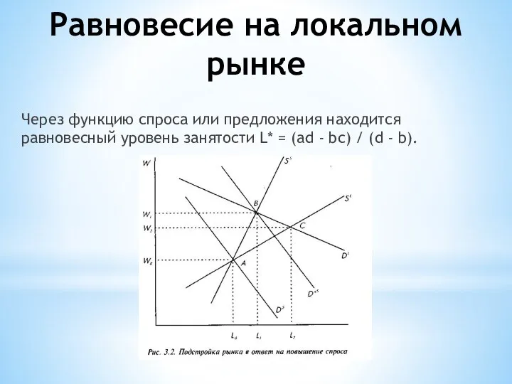 Равновесие на локальном рынке Через функцию спроса или предложения находится равновесный