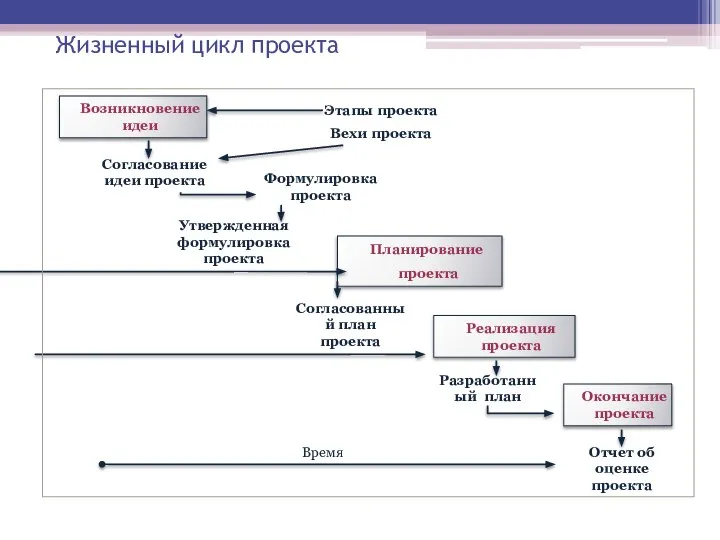 Жизненный цикл проекта