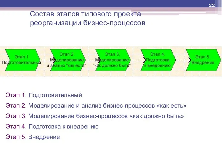 Состав этапов типового проекта реорганизации бизнес-процессов Этап 1. Подготовительный Этап 2.