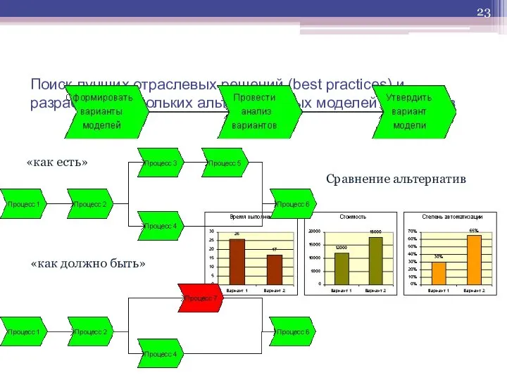 Поиск лучших отраслевых решений (best practices) и разработка нескольких альтернативных моделей