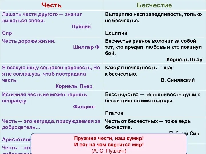 Пружина чести, наш кумир! И вот на чем вертится мир! (А. С. Пушкин)