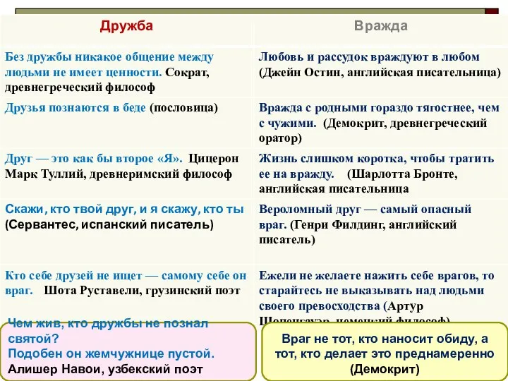 Чем жив, кто дружбы не познал святой? Подобен он жемчужнице пустой.