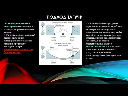 ПОДХОД ТАГУЧИ Согласно традиционной точке зрения все значения в пределах допусков