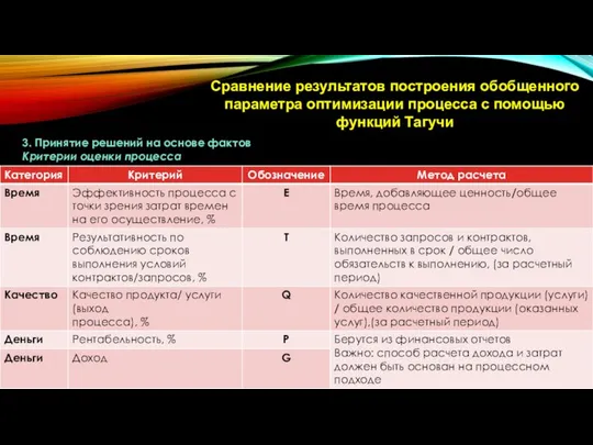 Сравнение результатов построения обобщенного параметра оптимизации процесса с помощью функций Тагучи