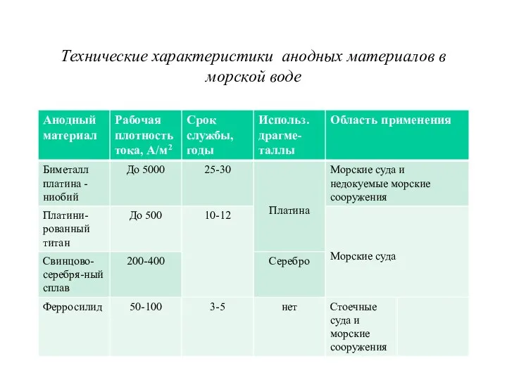 Технические характеристики анодных материалов в морской воде