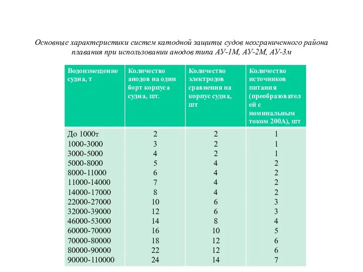 Основные характеристики систем катодной защиты судов неограниченного района плавания при использовании анодов типа АУ-1М, АУ-2М, АУ-3м