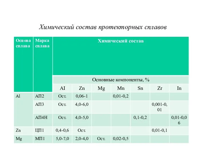 Химический состав протекторных сплавов