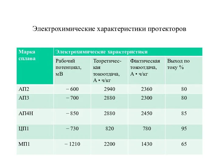 Электрохимические характеристики протекторов