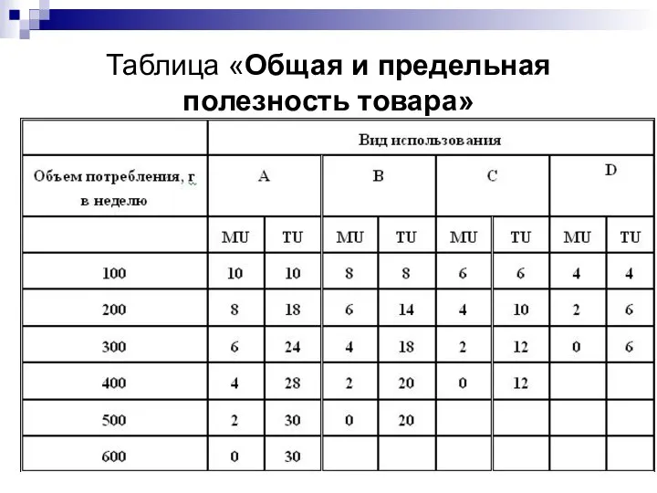 Таблица «Общая и предельная полезность товара»