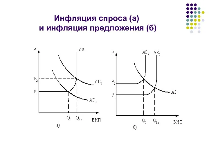 Инфляция спроса (а) и инфляция предложения (б)