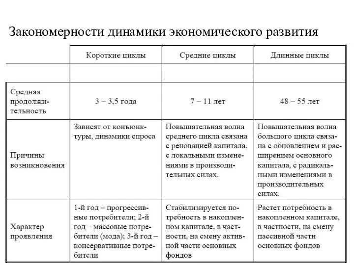 Закономерности динамики экономического развития