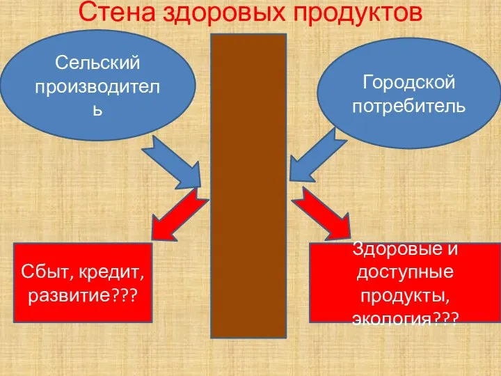 Стена здоровых продуктов Сельский производитель Городской потребитель Сбыт, кредит, развитие??? Здоровые и доступные продукты, экология???