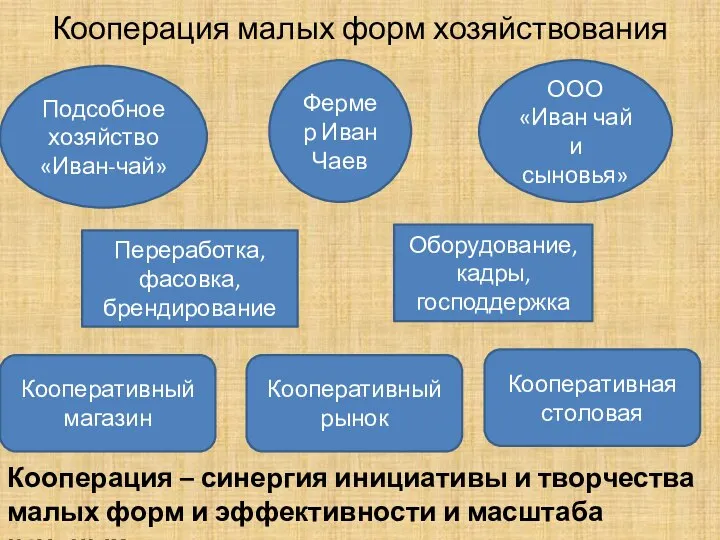 Кооперация малых форм хозяйствования Кооперация – синергия инициативы и творчества малых