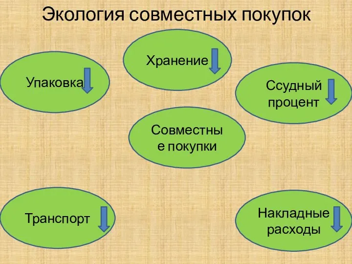 Экология совместных покупок Совместные покупки Хранение Транспорт Упаковка Накладные расходы Ссудный процент