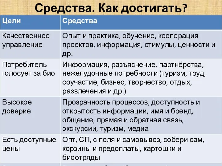 Средства. Как достигать?