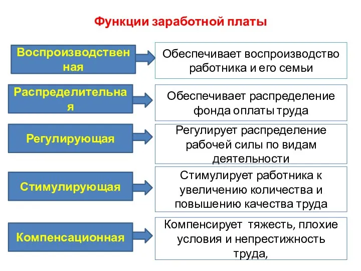 Функции заработной платы Воспроизводственная Стимулирующая Регулирующая Компенсационная Распределительная Обеспечивает воспроизводство работника