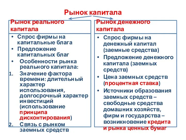 Рынок капитала Рынок реального капитала Спрос фирмы на капитальные блага Предложение