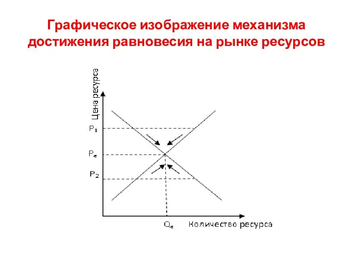 Графическое изображение механизма достижения равновесия на рынке ресурсов