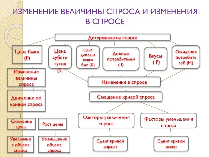 ИЗМЕНЕНИЕ ВЕЛИЧИНЫ СПРОСА И ИЗМЕНЕНИЯ В СПРОСЕ Детерминанты спроса Цена блага