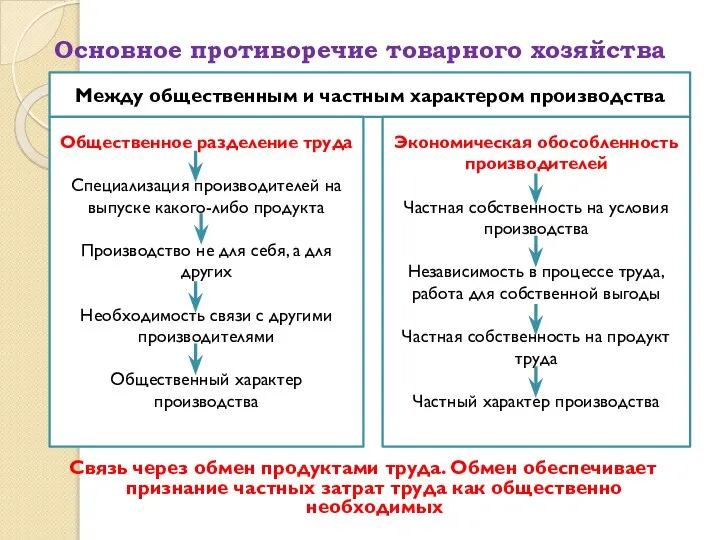 Основное противоречие товарного хозяйства Связь через обмен продуктами труда. Обмен обеспечивает