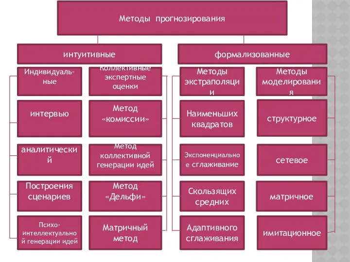 Методы прогнозирования интуитивные формализованные интервью Метод «комиссии» Наименьших квадратов структурное аналитический