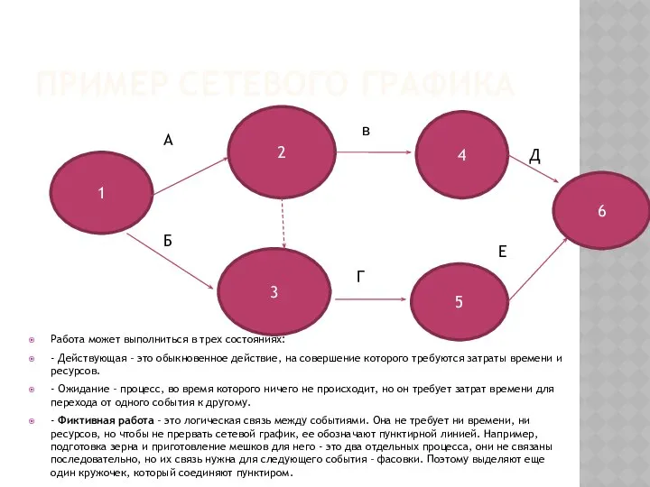 ПРИМЕР СЕТЕВОГО ГРАФИКА 1 2 4 А Работа может выполниться в