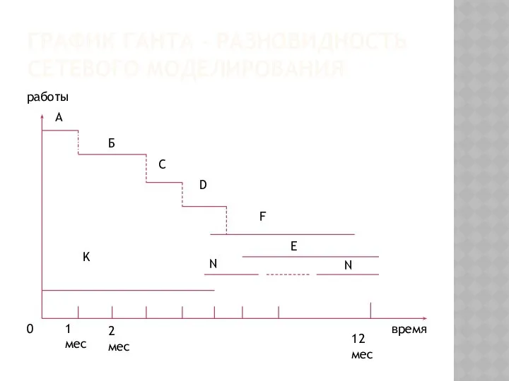 ГРАФИК ГАНТА - РАЗНОВИДНОСТЬ СЕТЕВОГО МОДЕЛИРОВАНИЯ работы время А Б С