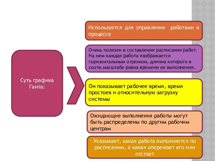 Суть графика Ганта: Используется для управления работами в процессе Очень полезен